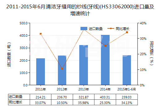 2011-2015年6月清潔牙縫用的紗線(牙線)(HS33062000)進(jìn)口量及增速統(tǒng)計(jì) 2011-2015年6月清潔牙縫用的紗線(牙線)(HS33062000)進(jìn)口量及增速統(tǒng)計(jì)